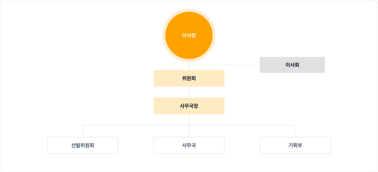 이사장 아래 위원회와 사무국장, 이사회가 연결되고 하단에 선발위원회, 사무국, 기획부가 배치된 조직도