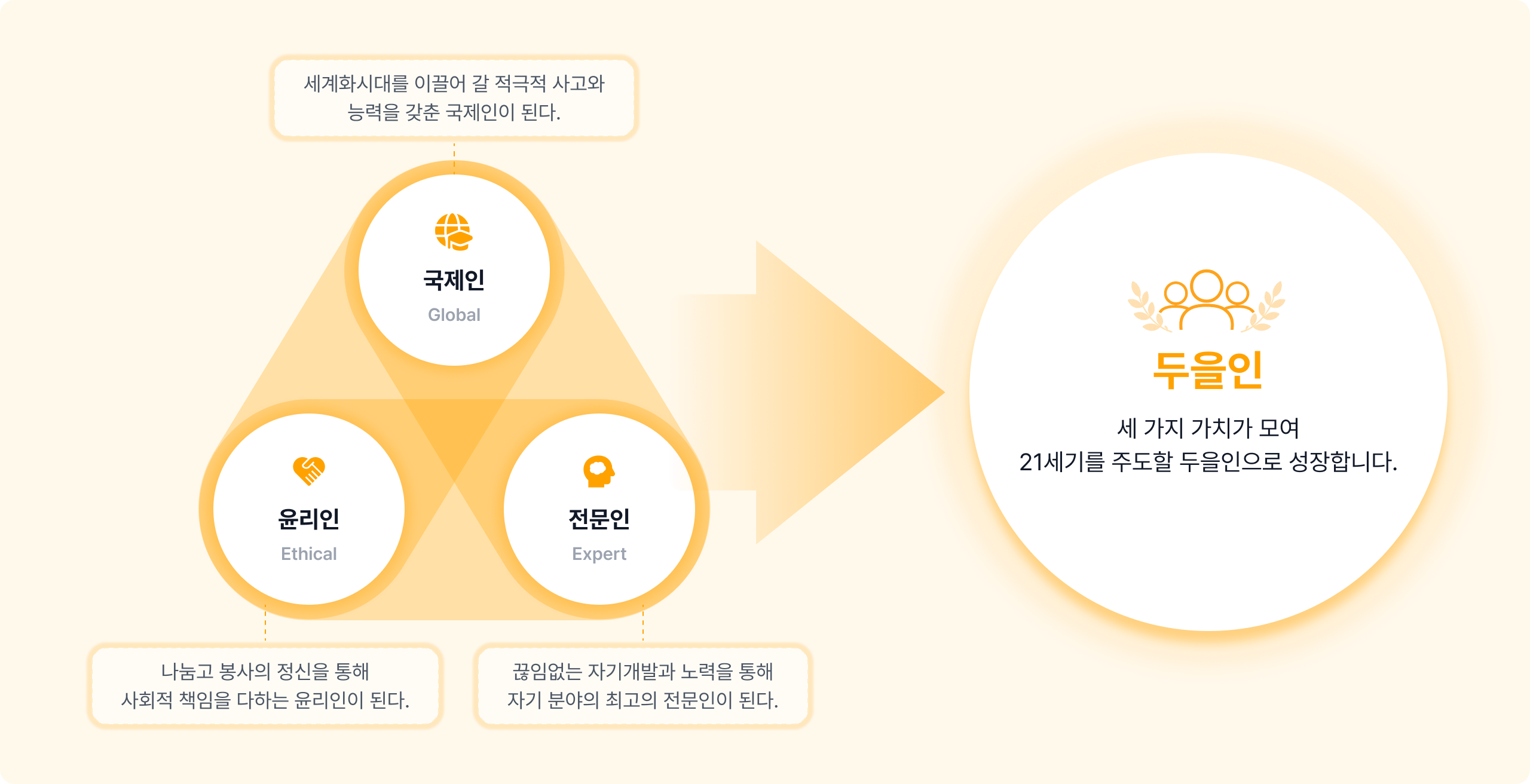 국제인, 윤리인, 전문인의 세 가지 가치가 모여 21세기를 주도할 두을인으로 성장한다는 인재상 다이어그램